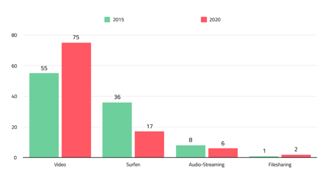 Grafik mobiler Datenverkehr