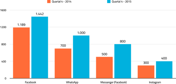 Grafik der Nutzungsverteilung von Messenger apps