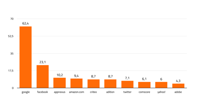 Grafik der Nutzungsverteilung