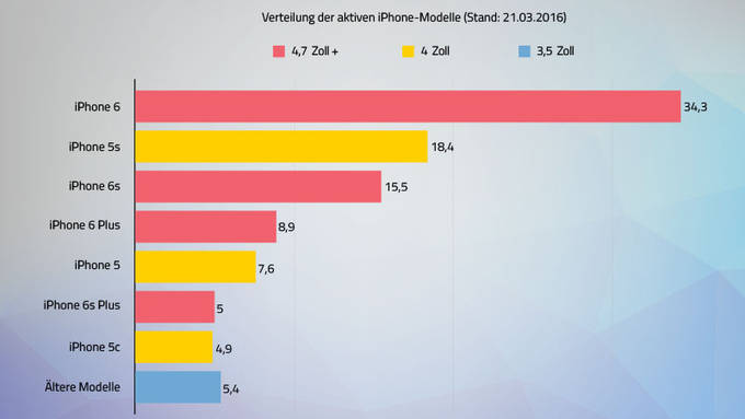 IPhone Modellverteilung