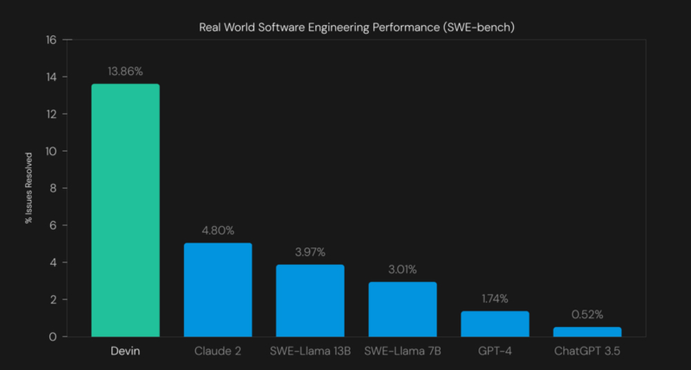 Ein Graph der die Leistung von devin KI in der Real Word Software Engineering Performance (SWE-bench) zeigt.