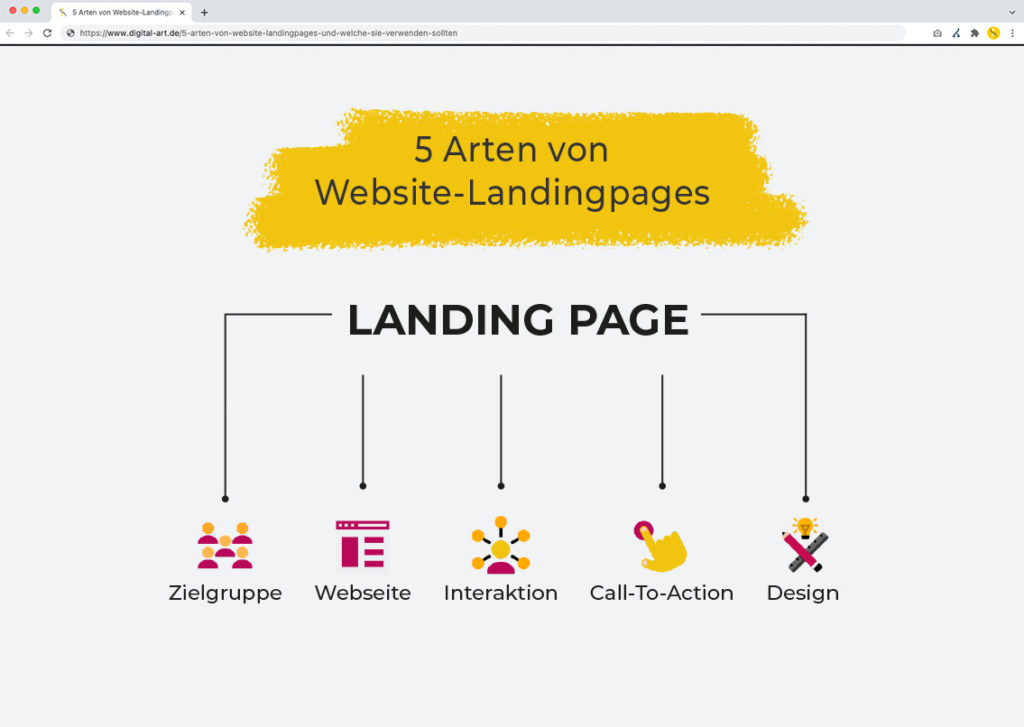 Bild zeigt eine Grafik mit den 5 Arten von Website-Landing Pages