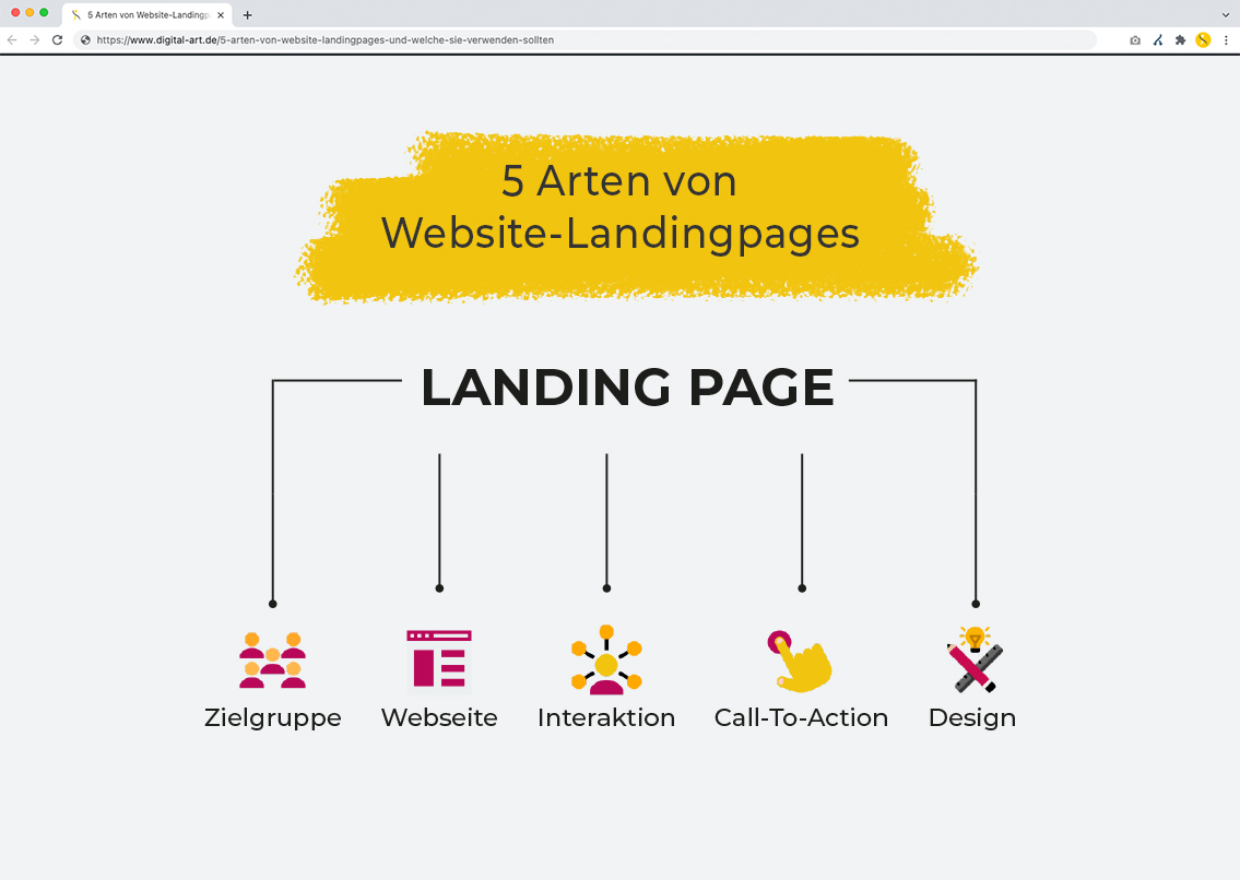 Bild zeigt eine Grafik mit den 5 Arten von Website-Landing Pages